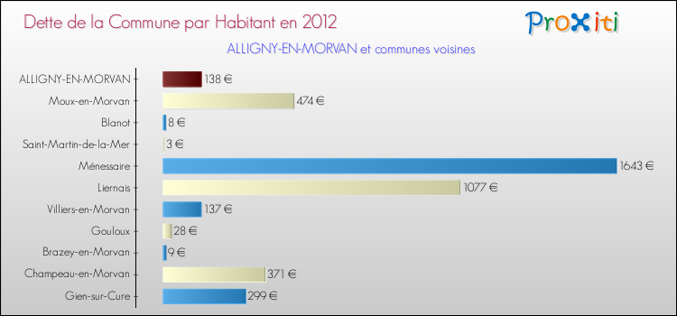 Dette par habitant de la commune en 2012 pour ALLIGNY-EN-MORVAN et les communes proches Comparaison de la dette par habitant de la commune en 2012 pour ALLIGNY-EN-MORVAN et les communes voisines