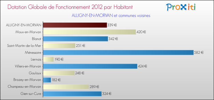 Montant des dotations globales de fonctionnement DGF par Habitant pour ALLIGNY-EN-MORVAN et les communes proches Comparaison des des dotations globales de fonctionnement DGF par habitant pour ALLIGNY-EN-MORVAN et les communes voisines