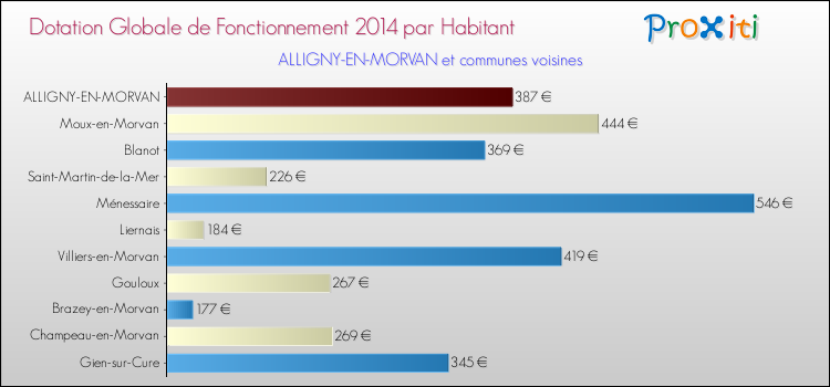 Montant des dotations globales de fonctionnement DGF par Habitant pour ALLIGNY-EN-MORVAN et les communes proches en 2014. Comparaison des des dotations globales de fonctionnement DGF par habitant pour ALLIGNY-EN-MORVAN et les communes voisines en 2014.