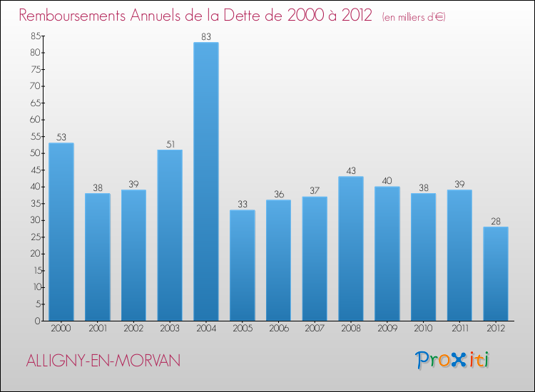 Evolution de l'annuité de la dette pour la commune de ALLIGNY-EN-MORVAN de 2000 à 2012 Annuités de la dette pour ALLIGNY-EN-MORVAN de 2000 à 2012