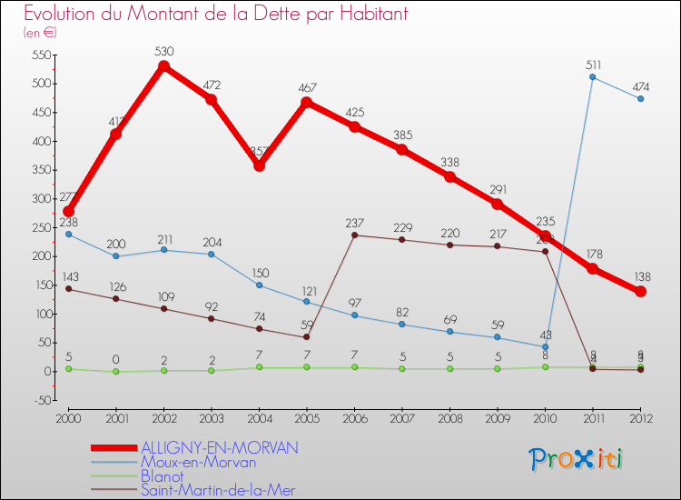Evolution de la dette par habitant pour la commune de ALLIGNY-EN-MORVAN et les communes proches de 2000 à 2012 Comparaison de la dette par habitant pour ALLIGNY-EN-MORVAN et les communes voisines de 2000 à 2012