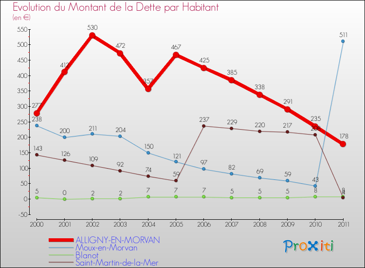 Evolution de la dette par habitant pour la commune de ALLIGNY-EN-MORVAN et les communes proches Comparaison de la dette par habitant pour ALLIGNY-EN-MORVAN et les communes voisines