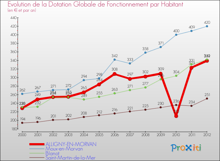 Evolution et montant de la dotation globale de fonctionnement par Habitant pour ALLIGNY-EN-MORVAN et les communes proches Comparaison des dotations globales de fonctionnement par habitant pour ALLIGNY-EN-MORVAN et les communes voisines