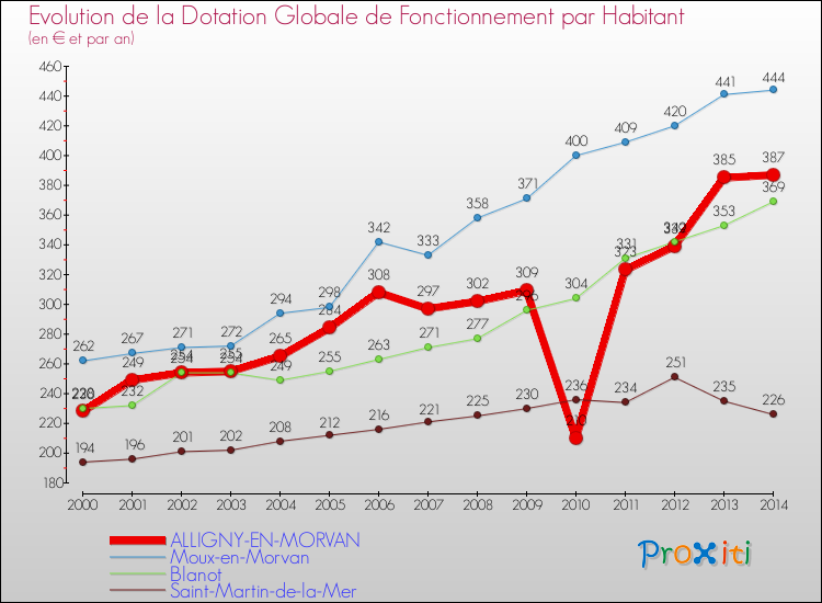 Evolution et montant de la dotation globale de fonctionnement par Habitant pour ALLIGNY-EN-MORVAN et les communes proches de 2000 à 2014. Comparaison des dotations globales de fonctionnement par habitant pour ALLIGNY-EN-MORVAN et les communes voisines de 2000 à 2014.