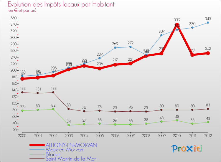 Evolution et montant des impôts locaux par Habitant pour ALLIGNY-EN-MORVAN et les communes proches Comparaison des impôts locaux par habitant pour ALLIGNY-EN-MORVAN et les communes voisines