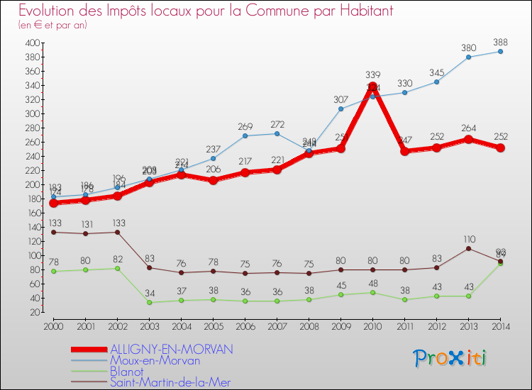 Evolution et montant des impôts locaux par Habitant pour ALLIGNY-EN-MORVAN et les communes proches de 2000 à 2014 Comparaison des impôts locaux par habitant pour ALLIGNY-EN-MORVAN et les communes voisines de 2000 à 2014
