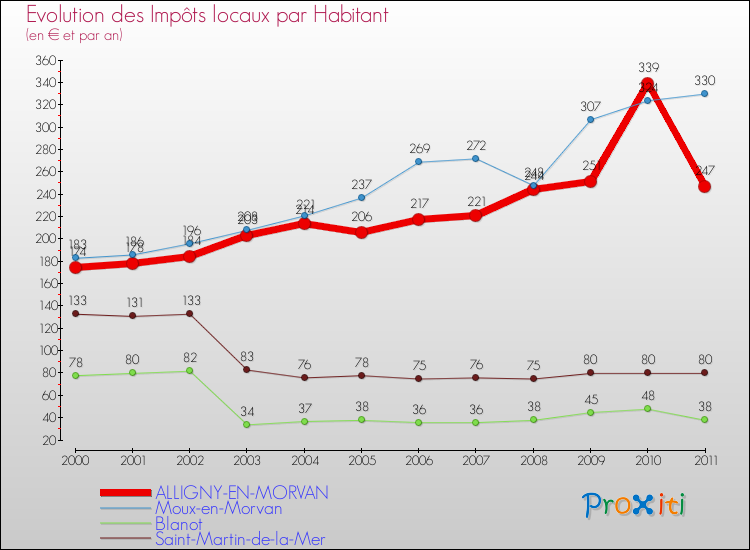 Evolution et montant des impôts locaux par Habitant pour ALLIGNY-EN-MORVAN et les communes proches Comparaison des impôts locaux par habitant pour ALLIGNY-EN-MORVAN et les communes voisines