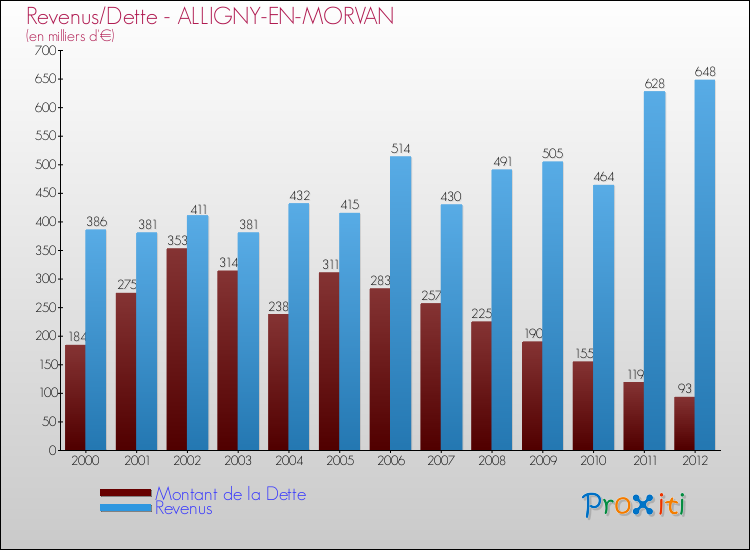 Evolution comparée de la dette et des revenus pour la commune de ALLIGNY-EN-MORVAN de 2000 à 2012 Comparaison de la dette et des revenus pour ALLIGNY-EN-MORVAN de 2000 à 2012