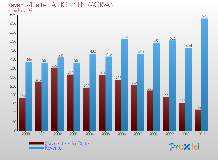Evolution comparée de la dette et des revenus pour la commune de ALLIGNY-EN-MORVAN de 2000 à 2011 Comparaison de la dette et des revenus pour ALLIGNY-EN-MORVAN de 2000 à 2011
