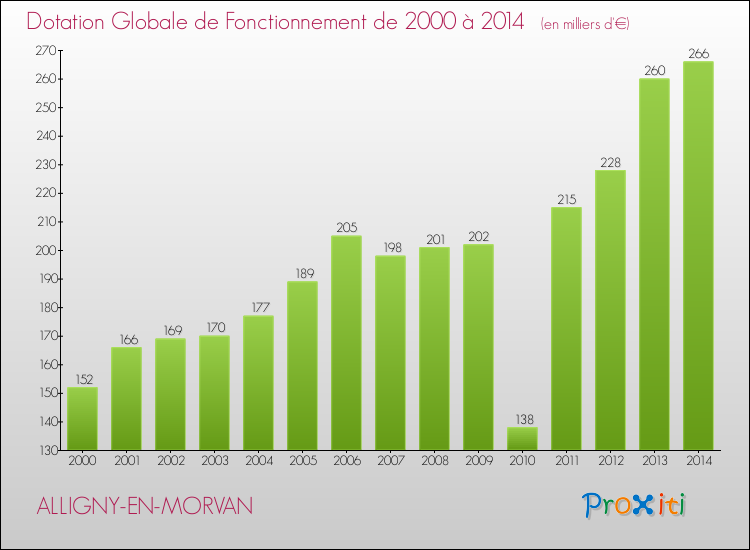 Evolution du montant de la Dotation Globale de Fonctionnement pour la commune de ALLIGNY-EN-MORVAN de 2000 à 2014 Evolution du montant de la Dotation Globale de Fonctionnement pour ALLIGNY-EN-MORVAN de 2000 à 2014