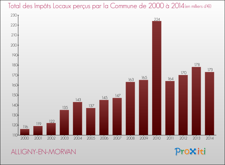 Evolution des Impôts Locaux pour la commune de ALLIGNY-EN-MORVAN de 2000 à 2014 Evolution des Impôts Locaux pour ALLIGNY-EN-MORVAN de 2000 à 2014