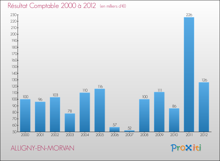 Evolution du résultat comptable pour la commune de ALLIGNY-EN-MORVAN de 2000 à 2012 Evolution du résultat comptable pour ALLIGNY-EN-MORVAN de 2000 à 2012
