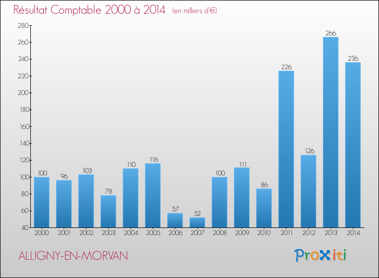 Evolution du résultat comptable pour la commune de ALLIGNY-EN-MORVAN de 2000 à 2014 Evolution du résultat comptable pour ALLIGNY-EN-MORVAN de 2000 à 2014