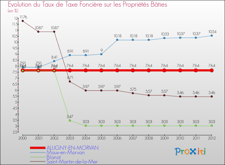 Evolution du taux de la taxe foncière sur le bati pour ALLIGNY-EN-MORVAN et les communes proches de 2000 à 2012 Comparaison des taux de taxe foncière sur le bati pour ALLIGNY-EN-MORVAN et les communes voisines de 2000 à 2012