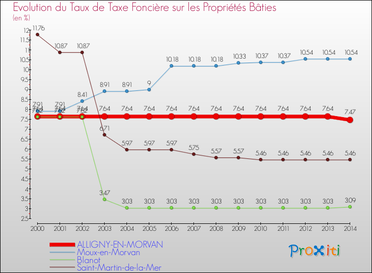 Evolution du taux de la taxe foncière sur le bati pour ALLIGNY-EN-MORVAN et les communes proches de 2000 à 2014 Comparaison des taux de taxe foncière sur le bati pour ALLIGNY-EN-MORVAN et les communes voisines de 2000 à 2014