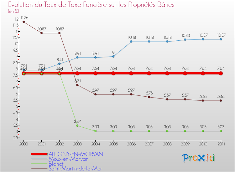 Evolution du taux de la taxe foncière sur le bati pour ALLIGNY-EN-MORVAN et les communes proches Comparaison des taux de taxe foncière sur le bati pour ALLIGNY-EN-MORVAN et les communes voisines