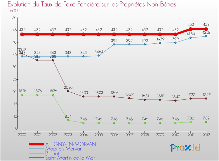 Evolution du taux de la taxe foncière sur les immeubles et terrains non batis pour ALLIGNY-EN-MORVAN et les communes proches de 2000 à 2012 Comparaison des taux de la taxe foncière sur les immeubles et terrains non batis pour ALLIGNY-EN-MORVAN et les communes voisines de 2000 à 2012