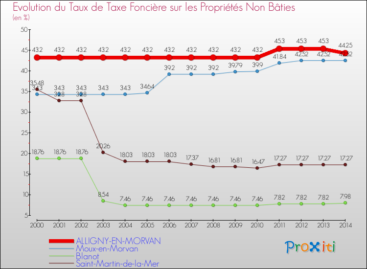 Evolution du taux de la taxe foncière sur les immeubles et terrains non batis pour ALLIGNY-EN-MORVAN et les communes proches de 2000 à 2014 Comparaison des taux de la taxe foncière sur les immeubles et terrains non batis pour ALLIGNY-EN-MORVAN et les communes voisines de 2000 à 2014