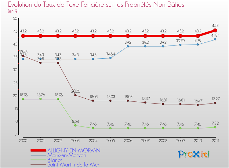 Evolution du taux de la taxe foncière sur les immeubles et terrains non batis pour ALLIGNY-EN-MORVAN et les communes proches Comparaison des taux de la taxe foncière sur les immeubles et terrains non batis pour ALLIGNY-EN-MORVAN et les communes voisines