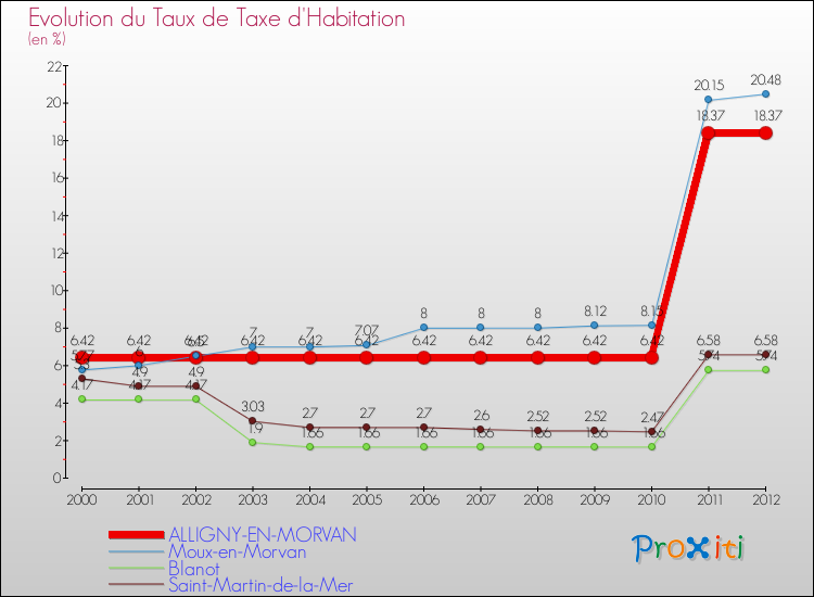 Evolution du taux de la taxe d'habitation pour ALLIGNY-EN-MORVAN et les communes proches Comparaison des taux de la taxe d'habitation pour ALLIGNY-EN-MORVAN et les communes voisines