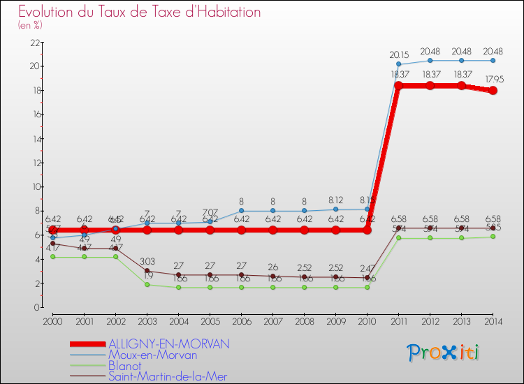 Evolution du taux de la taxe d'habitation pour ALLIGNY-EN-MORVAN et les communes proches de 2000 à 2014 Comparaison des taux de la taxe d'habitation pour ALLIGNY-EN-MORVAN et les communes voisines de 2000 à 2014