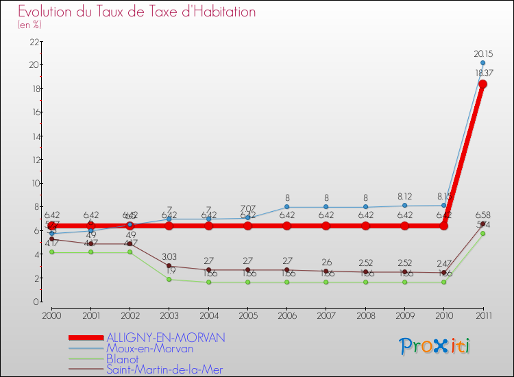 Evolution du taux de la taxe d'habitation pour ALLIGNY-EN-MORVAN et les communes proches Comparaison des taux de la taxe d'habitation pour ALLIGNY-EN-MORVAN et les communes voisines