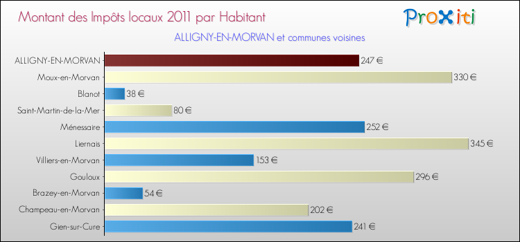 Montant des impôts locaux par Habitant pour ALLIGNY-EN-MORVAN et les communes proches Comparaison des impôts locaux par habitant pour ALLIGNY-EN-MORVAN et les communes voisines