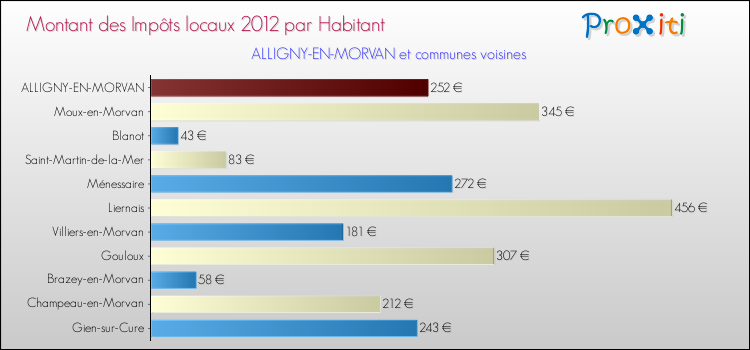 Montant des impôts locaux par Habitant pour ALLIGNY-EN-MORVAN et les communes proches Comparaison des impôts locaux par habitant pour ALLIGNY-EN-MORVAN et les communes voisines