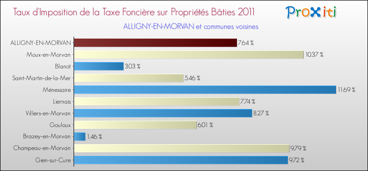 Taux d'imposition de la taxe foncière sur le bati 2011 pour ALLIGNY-EN-MORVAN et les communes proches Comparaison des taux d'imposition de la taxe foncière sur le bati 2011 pour ALLIGNY-EN-MORVAN et les communes voisines