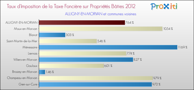 Taux d'imposition de la taxe foncière sur le bati 2012 pour ALLIGNY-EN-MORVAN et les communes proches Comparaison des taux d'imposition de la taxe foncière sur le bati 2012 pour ALLIGNY-EN-MORVAN et les communes voisines