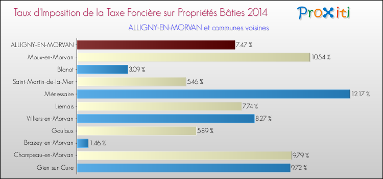 Taux d'imposition de la taxe foncière sur le bati 2014 pour ALLIGNY-EN-MORVAN et les communes proches Comparaison des taux d'imposition de la taxe foncière sur le bati 2014 pour ALLIGNY-EN-MORVAN et les communes voisines