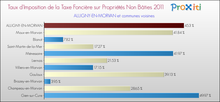 Taux d'imposition de la taxe foncière sur les immeubles et terrains non batis 2011 pour ALLIGNY-EN-MORVAN et les communes proches Comparaison des taux d'imposition de la taxe foncière sur les immeubles et terrains non batis 2011 pour ALLIGNY-EN-MORVAN et les communes voisines