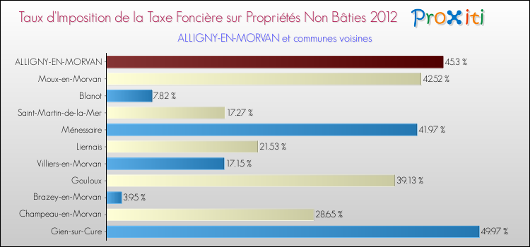 Taux d'imposition de la taxe foncière sur les immeubles et terrains non batis 2012 pour ALLIGNY-EN-MORVAN et les communes proches Comparaison des taux d'imposition de la taxe foncière sur les immeubles et terrains non batis 2012 pour ALLIGNY-EN-MORVAN et les communes voisines