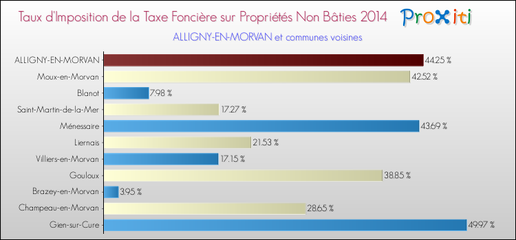 Taux d'imposition de la taxe foncière sur les immeubles et terrains non batis 2014 pour ALLIGNY-EN-MORVAN et les communes proches Comparaison des taux d'imposition de la taxe foncière sur les immeubles et terrains non batis 2014 pour ALLIGNY-EN-MORVAN et les communes voisines