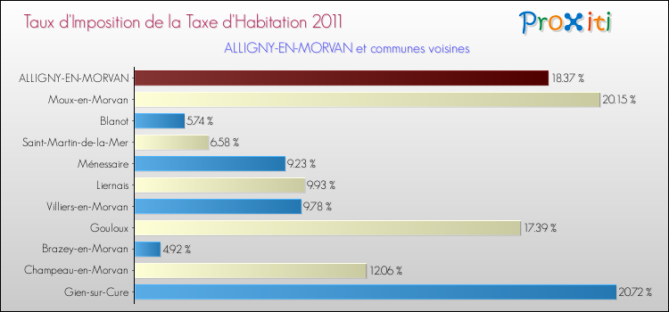 Taux d'imposition de la taxe d'habitation 2011 pour ALLIGNY-EN-MORVAN et les communes proches Comparaison des taux d'imposition de la taxe d'habitation 2011 pour ALLIGNY-EN-MORVAN et les communes voisines