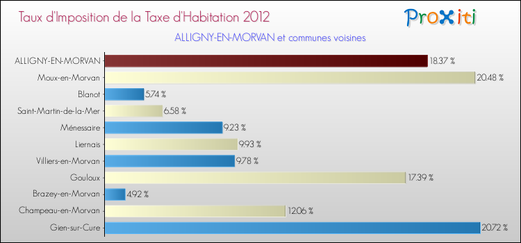 Taux d'imposition de la taxe d'habitation 2012 pour ALLIGNY-EN-MORVAN et les communes proches Comparaison des taux d'imposition de la taxe d'habitation 2012 pour ALLIGNY-EN-MORVAN et les communes voisines