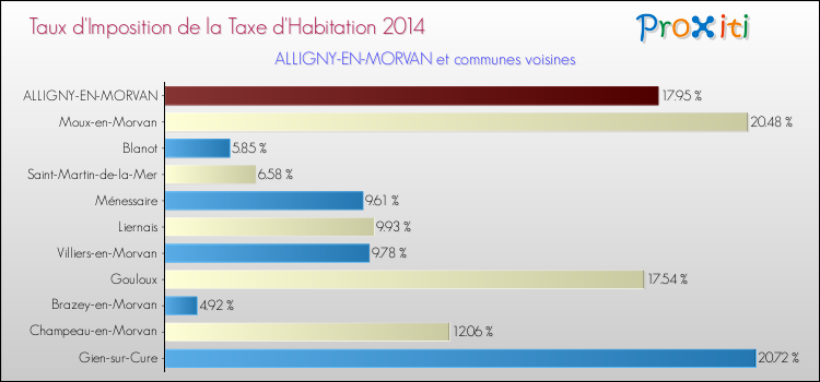 Taux d'imposition de la taxe d'habitation 2014 pour ALLIGNY-EN-MORVAN et les communes proches Comparaison des taux d'imposition de la taxe d'habitation 2014 pour ALLIGNY-EN-MORVAN et les communes voisines