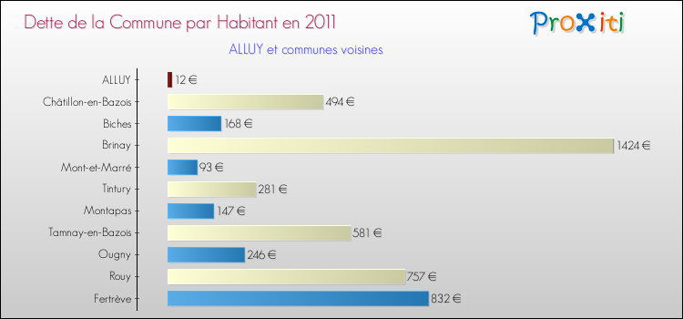Dette par habitant de la commune en 2011 pour ALLUY et les communes proches Comparaison de la dette par habitant de la commune en 2011 pour ALLUY et les communes voisines