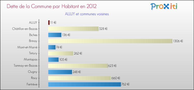 Dette par habitant de la commune en 2012 pour ALLUY et les communes proches Comparaison de la dette par habitant de la commune en 2012 pour ALLUY et les communes voisines