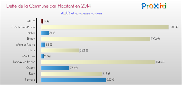 Dette par habitant de la commune en 2014 pour ALLUY et les communes proches Comparaison de la dette par habitant de la commune en 2014 pour ALLUY et les communes voisines