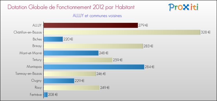 Montant des dotations globales de fonctionnement DGF par Habitant pour ALLUY et les communes proches Comparaison des des dotations globales de fonctionnement DGF par habitant pour ALLUY et les communes voisines