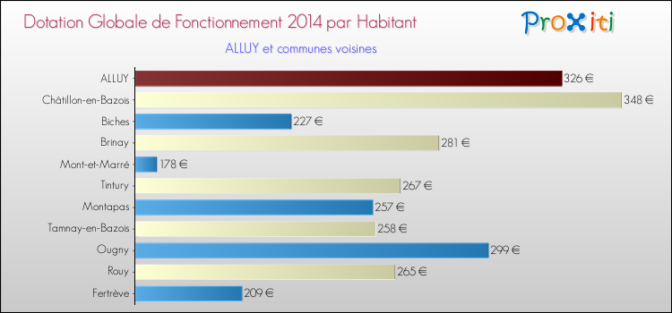 Montant des dotations globales de fonctionnement DGF par Habitant pour ALLUY et les communes proches en 2014. Comparaison des des dotations globales de fonctionnement DGF par habitant pour ALLUY et les communes voisines en 2014.