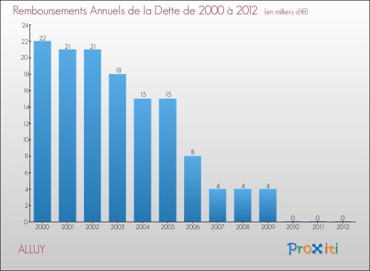 Evolution de l'annuité de la dette pour la commune de ALLUY de 2000 à 2012 Annuités de la dette pour ALLUY de 2000 à 2012