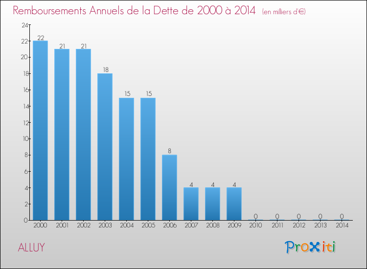 Evolution de l'annuité de la dette pour la commune de ALLUY de 2000 à 2014 Annuités de la dette pour ALLUY de 2000 à 2014