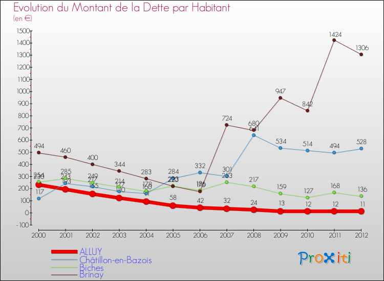 Evolution de la dette par habitant pour la commune de ALLUY et les communes proches de 2000 à 2012 Comparaison de la dette par habitant pour ALLUY et les communes voisines de 2000 à 2012
