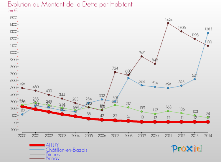 Evolution de la dette par habitant pour la commune de ALLUY et les communes proches de 2000 à 2014 Comparaison de la dette par habitant pour ALLUY et les communes voisines de 2000 à 2014