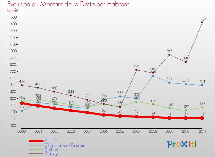 Evolution de la dette par habitant pour la commune de ALLUY et les communes proches Comparaison de la dette par habitant pour ALLUY et les communes voisines