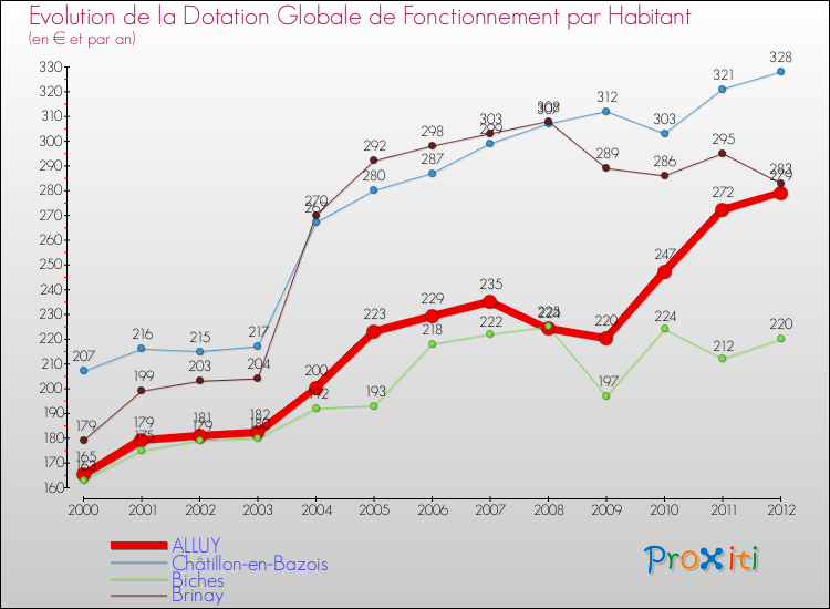 Evolution et montant de la dotation globale de fonctionnement par Habitant pour ALLUY et les communes proches Comparaison des dotations globales de fonctionnement par habitant pour ALLUY et les communes voisines