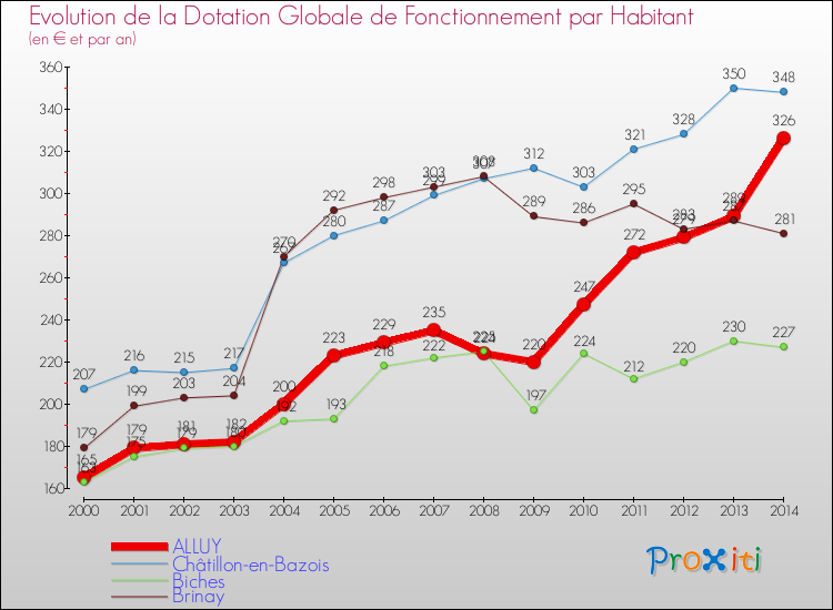 Evolution et montant de la dotation globale de fonctionnement par Habitant pour ALLUY et les communes proches de 2000 à 2014. Comparaison des dotations globales de fonctionnement par habitant pour ALLUY et les communes voisines de 2000 à 2014.