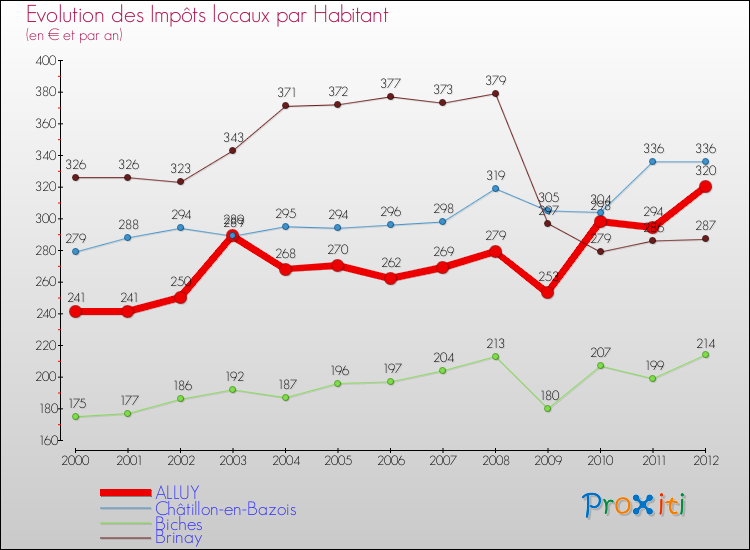 Evolution et montant des impôts locaux par Habitant pour ALLUY et les communes proches Comparaison des impôts locaux par habitant pour ALLUY et les communes voisines